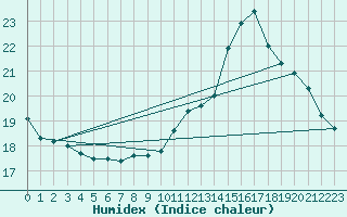 Courbe de l'humidex pour Cap de la Hve (76)