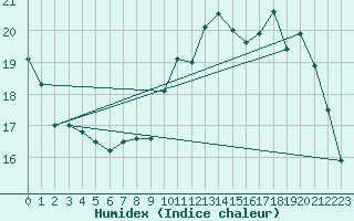 Courbe de l'humidex pour Chambry / Aix-Les-Bains (73)