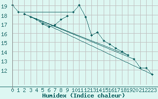 Courbe de l'humidex pour Strasbourg (67)