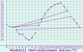Courbe du refroidissement olien pour Saint-Sorlin-en-Valloire (26)