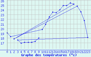 Courbe de tempratures pour Pau (64)
