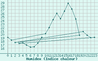 Courbe de l'humidex pour Villarzel (Sw)