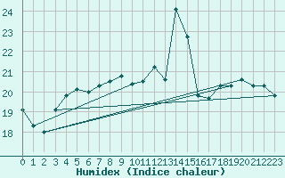 Courbe de l'humidex pour Tarbes (65)