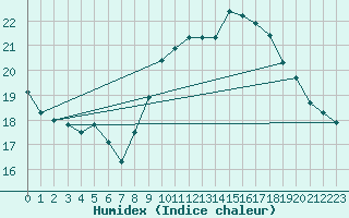 Courbe de l'humidex pour Ploumanac'h (22)