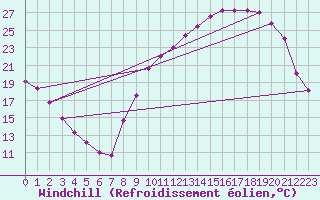 Courbe du refroidissement olien pour Sorcy-Bauthmont (08)