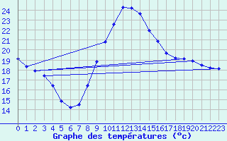Courbe de tempratures pour La Chapelle-Aubareil (24)