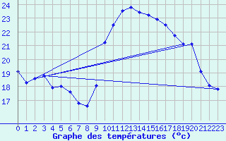 Courbe de tempratures pour Rochefort Saint-Agnant (17)