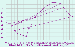 Courbe du refroidissement olien pour Nancy - Essey (54)