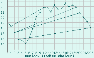 Courbe de l'humidex pour Huercal Overa