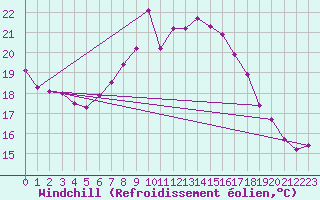 Courbe du refroidissement olien pour Hallau