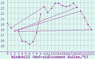 Courbe du refroidissement olien pour Roujan (34)
