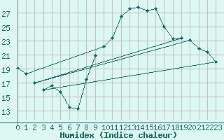 Courbe de l'humidex pour Sisteron (04)