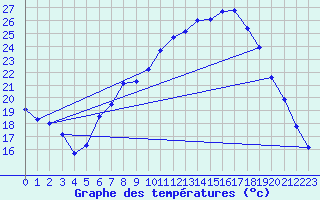 Courbe de tempratures pour Frankfort (All)