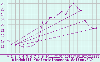 Courbe du refroidissement olien pour Ile du Levant (83)