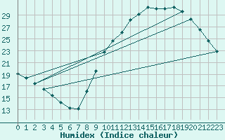 Courbe de l'humidex pour Hestrud (59)