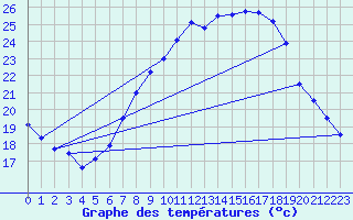 Courbe de tempratures pour Stuttgart / Schnarrenberg