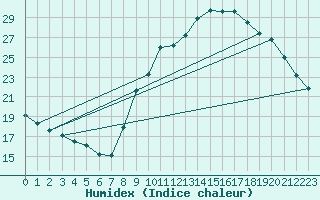 Courbe de l'humidex pour Kleine-Brogel (Be)