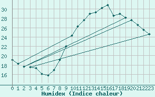 Courbe de l'humidex pour Seichamps (54)