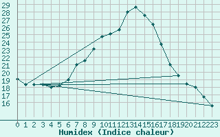 Courbe de l'humidex pour Smederevska Palanka