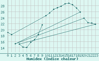 Courbe de l'humidex pour Dunkeswell Aerodrome