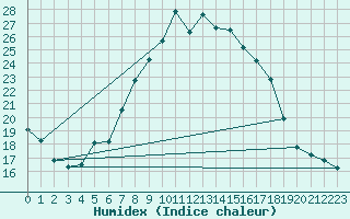 Courbe de l'humidex pour Potsdam