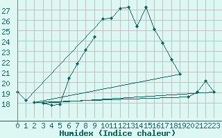 Courbe de l'humidex pour Dachsberg-Wolpadinge