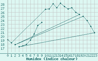 Courbe de l'humidex pour Wiesenburg