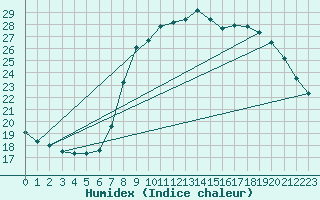 Courbe de l'humidex pour Bastia (2B)