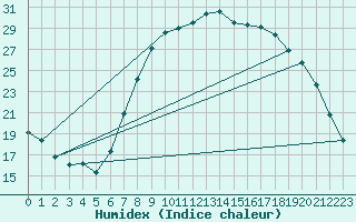 Courbe de l'humidex pour Holbeach