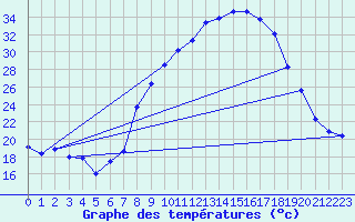 Courbe de tempratures pour Alajar