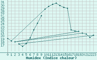 Courbe de l'humidex pour Ummendorf