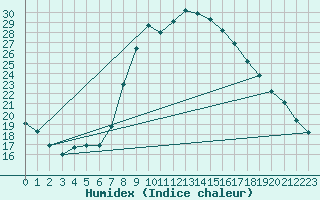 Courbe de l'humidex pour Chivres (Be)