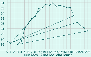 Courbe de l'humidex pour Huedin