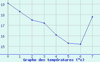 Courbe de tempratures pour Don Benito