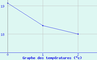 Courbe de tempratures pour Punta Galea