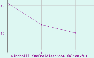 Courbe du refroidissement olien pour Punta Galea