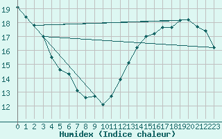 Courbe de l'humidex pour Ciudad Real (Esp)