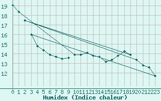 Courbe de l'humidex pour Landser (68)