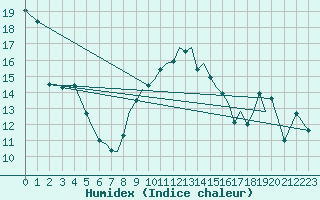 Courbe de l'humidex pour Hawarden