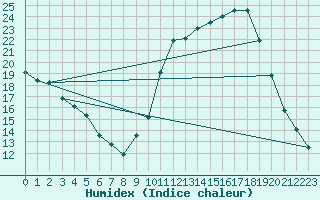 Courbe de l'humidex pour Aniane (34)