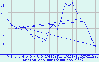 Courbe de tempratures pour Lasfaillades (81)