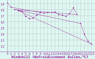 Courbe du refroidissement olien pour Villarzel (Sw)