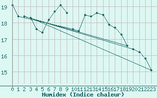 Courbe de l'humidex pour Saint-Nazaire (44)