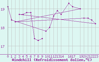 Courbe du refroidissement olien pour Gijon