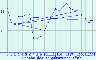 Courbe de tempratures pour Gijon