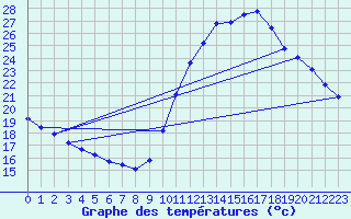 Courbe de tempratures pour Douzens (11)