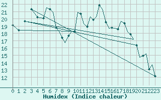 Courbe de l'humidex pour Bournemouth (UK)