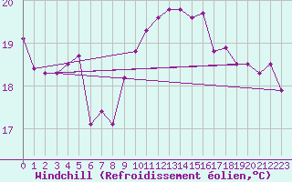 Courbe du refroidissement olien pour Drogden