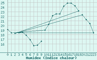 Courbe de l'humidex pour Potes / Torre del Infantado (Esp)