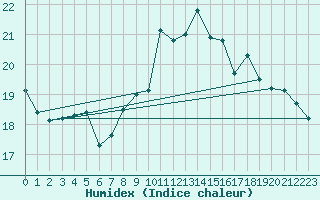 Courbe de l'humidex pour Lanvoc (29)